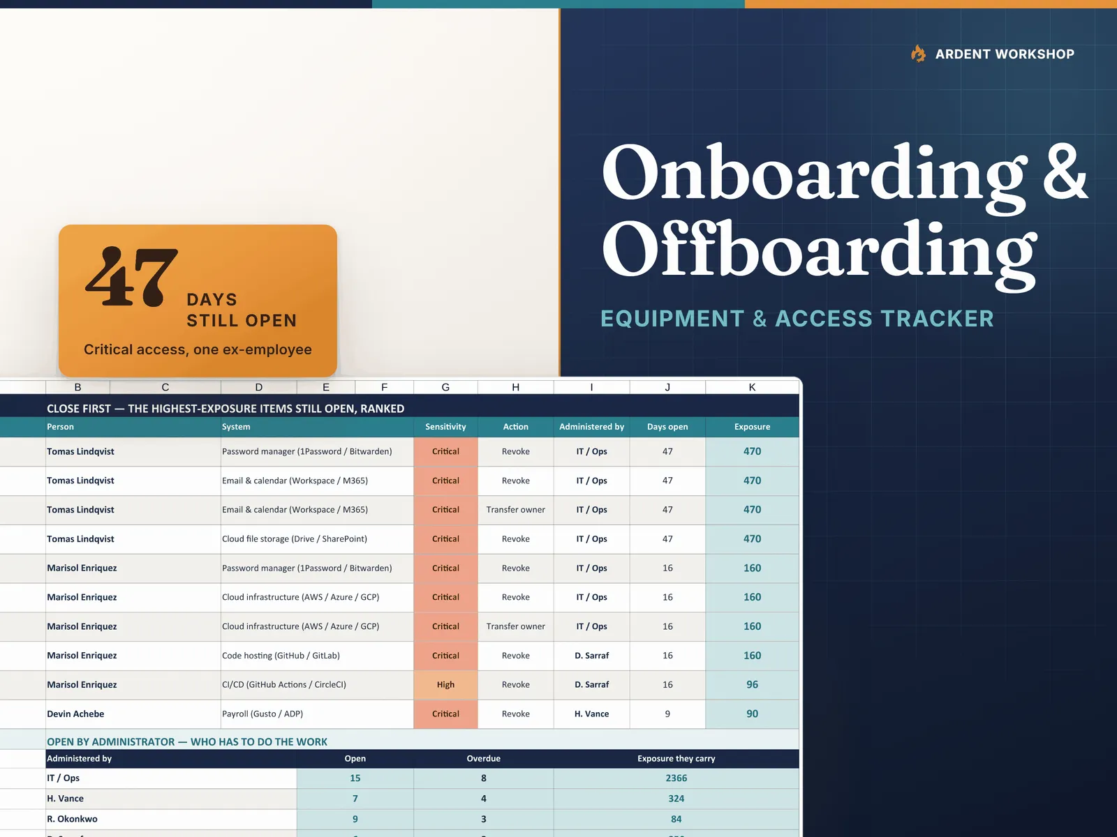 Onboarding & Offboarding Equipment & Access Tracker for Excel & Google Sheets — critical access still open 47 days after someone left