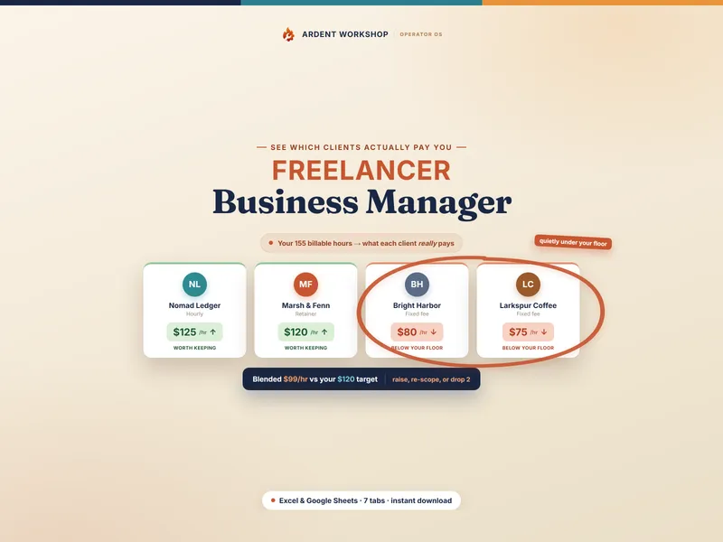Freelancer Business Manager cover — a client scorecard showing each client's effective hourly rate, with two flagged below the target rate