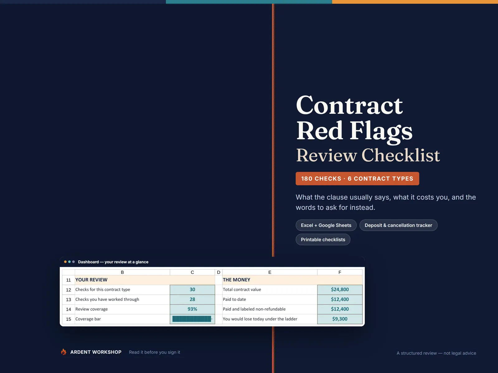 Contract & Deposit Red-Flags Review Checklist — a contract page with flagged clauses beside the workbook dashboard showing 93% review coverage and $9,300 lost if canceled today