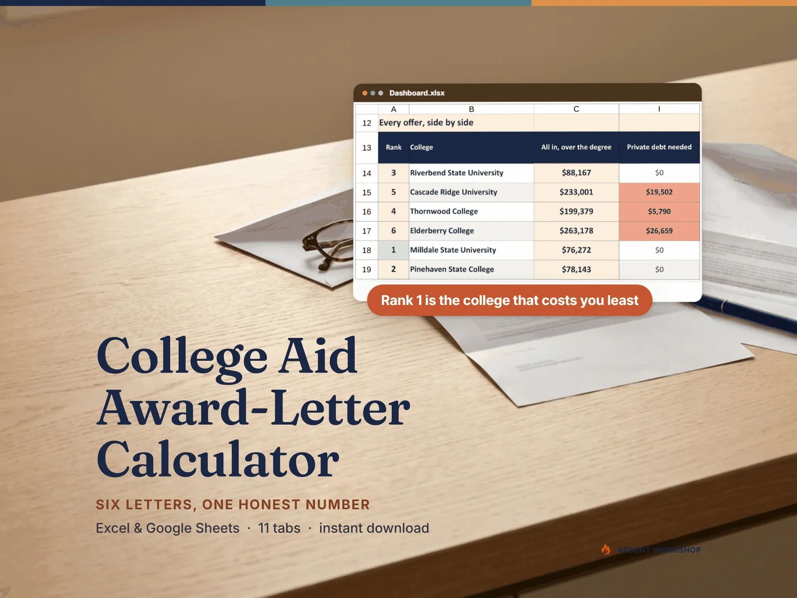 Dashboard ranking six sample colleges by what the degree costs all in and the private debt each plan forces — rank 1 is the college that costs you least