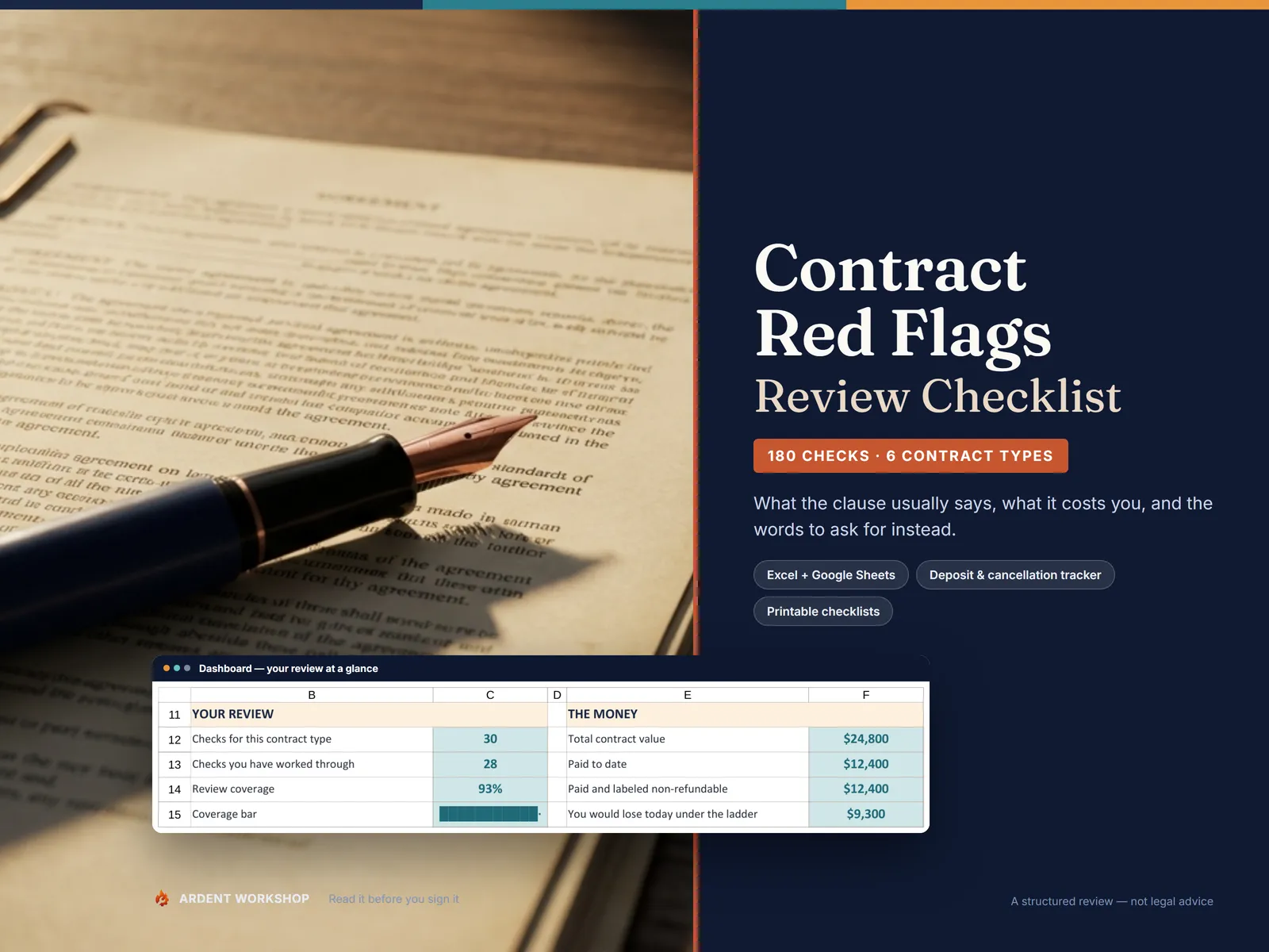 Contract & Deposit Red-Flags Review Checklist — a contract page with flagged clauses beside the workbook dashboard showing 93% review coverage and $9,300 lost if canceled today