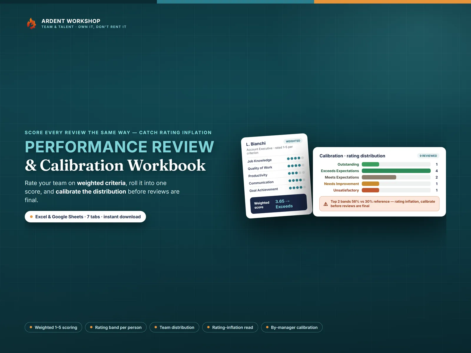 Performance Review & Calibration Workbook — one review weighted to 3.65 Exceeds, and the whole team's rating distribution with inflation flagged