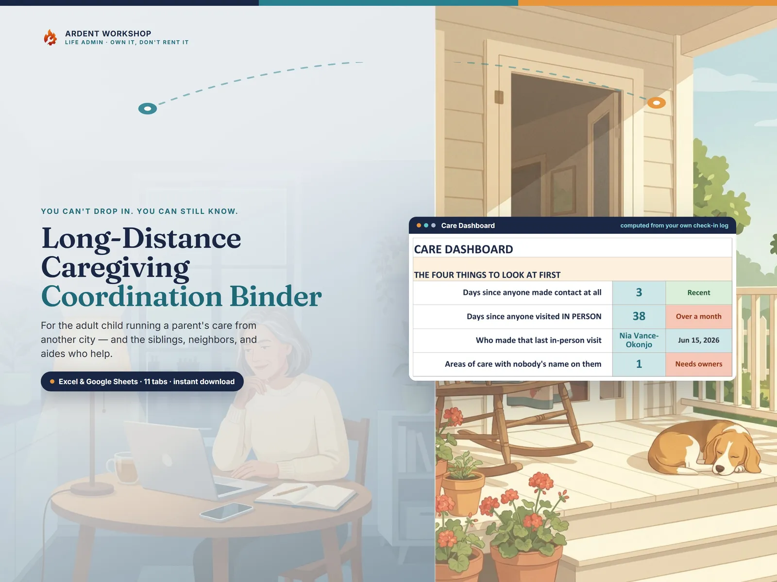 Long-Distance Caregiving Coordination Binder — the Care Dashboard showing 38 days since anyone visited in person, over a split scene of a city apartment and a parent's porch