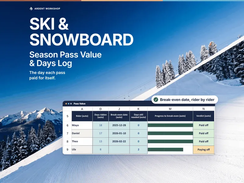 Ski & Snowboard Season-Pass Value & Days Log — each rider's pass break-even date and verdict, three paid off and one still paying off, over a groomed ski run on a bluebird day