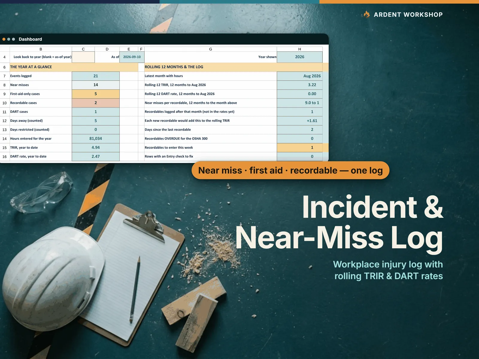 Incident & Near-Miss Log workbook, showing the Dashboard's year at a glance and rolling 12-month TRIR and DART rates over a shop floor