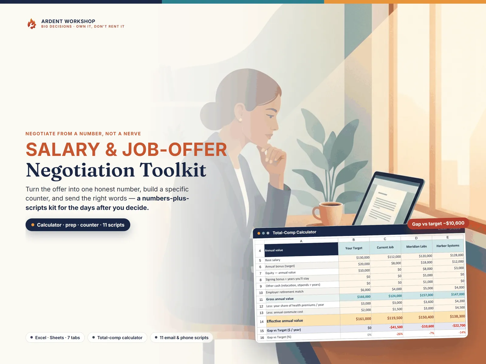 Salary & Job-Offer Negotiation Toolkit — a total-comp calculator showing a $10,600 gap to target and a counter offer