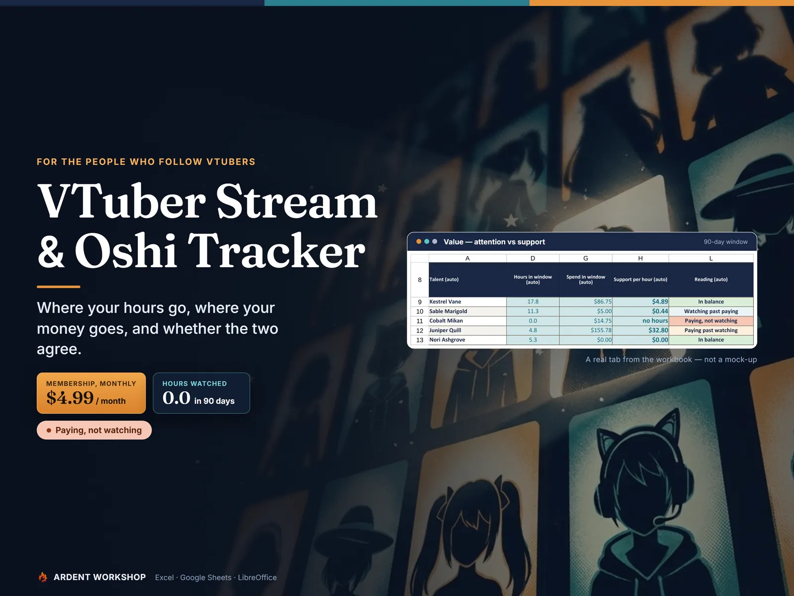 The Value tab of the VTuber Stream & Oshi Tracker — five talents with hours watched, money spent, support per hour and a reading such as In balance or Paying, not watching