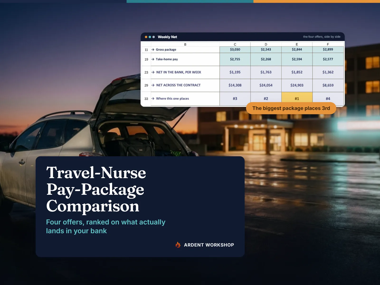 Travel-Nurse Pay-Package Comparison Workbook hero — the Weekly Net tab showing four assignment offers ranked on net in the bank, over a photograph of a car packed for an assignment outside a hospital at dusk