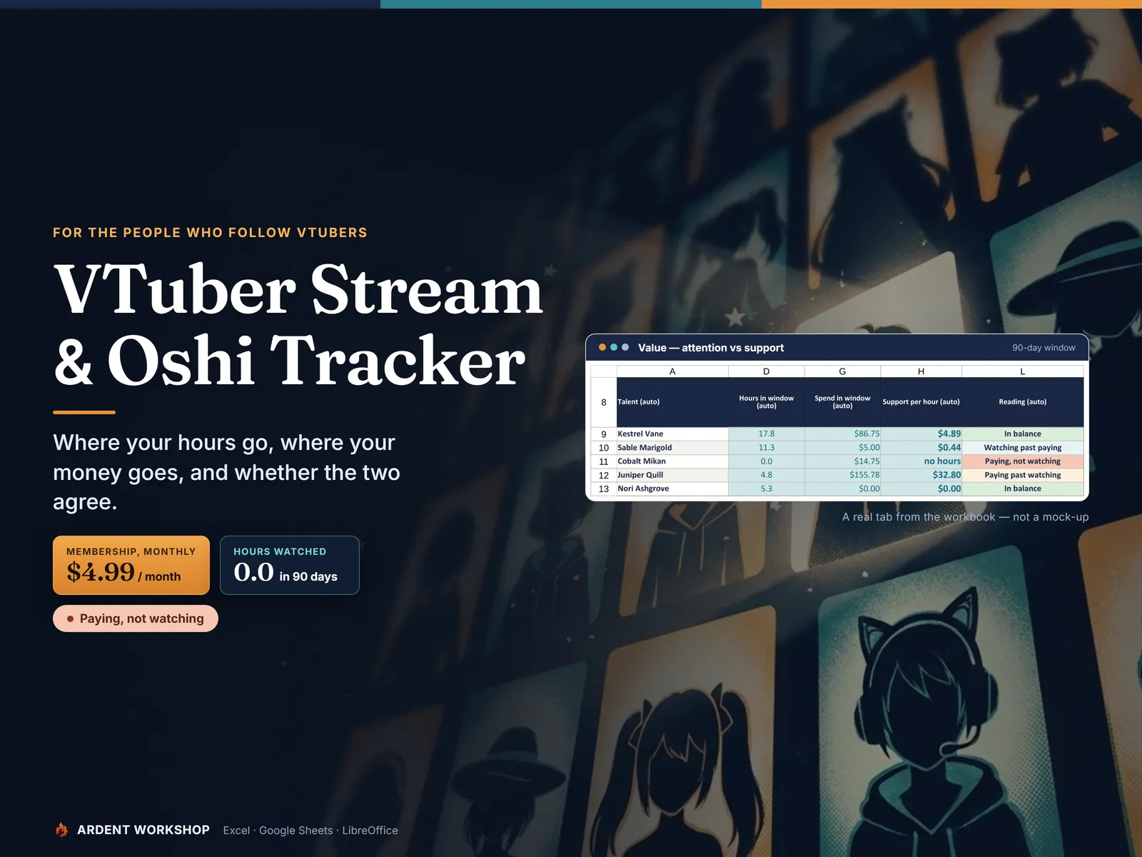 The Value tab of the VTuber Stream & Oshi Tracker — five talents with hours watched, money spent, support per hour and a reading such as In balance or Paying, not watching