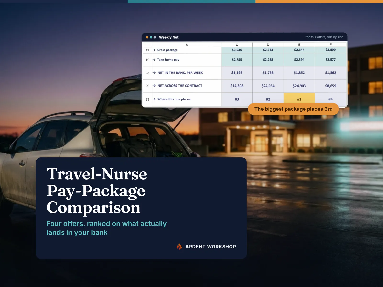Travel-Nurse Pay-Package Comparison Workbook hero — the Weekly Net tab showing four assignment offers ranked on net in the bank, over a photograph of a car packed for an assignment outside a hospital at dusk