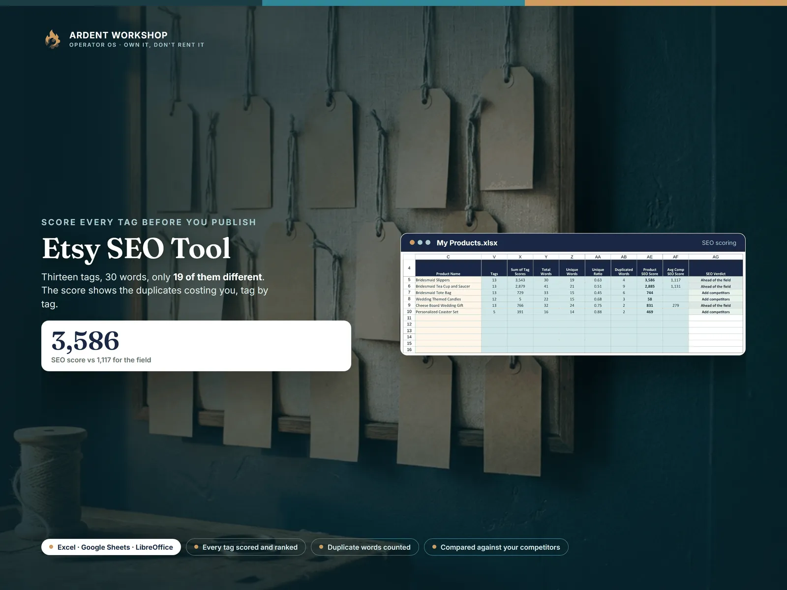 Etsy SEO Tool — a real view of the My Products tab: every listing's tag count, unique ratio, duplicated words, and Product SEO Score against the competitor average