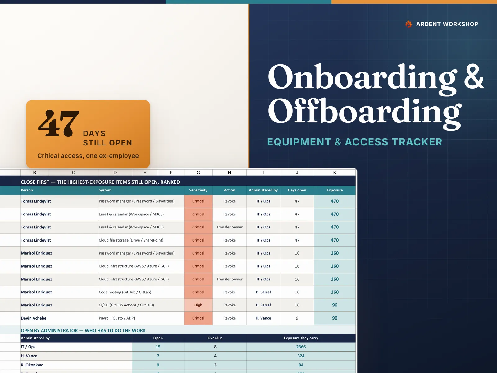 Onboarding & Offboarding Equipment & Access Tracker for Excel & Google Sheets — critical access still open 47 days after someone left