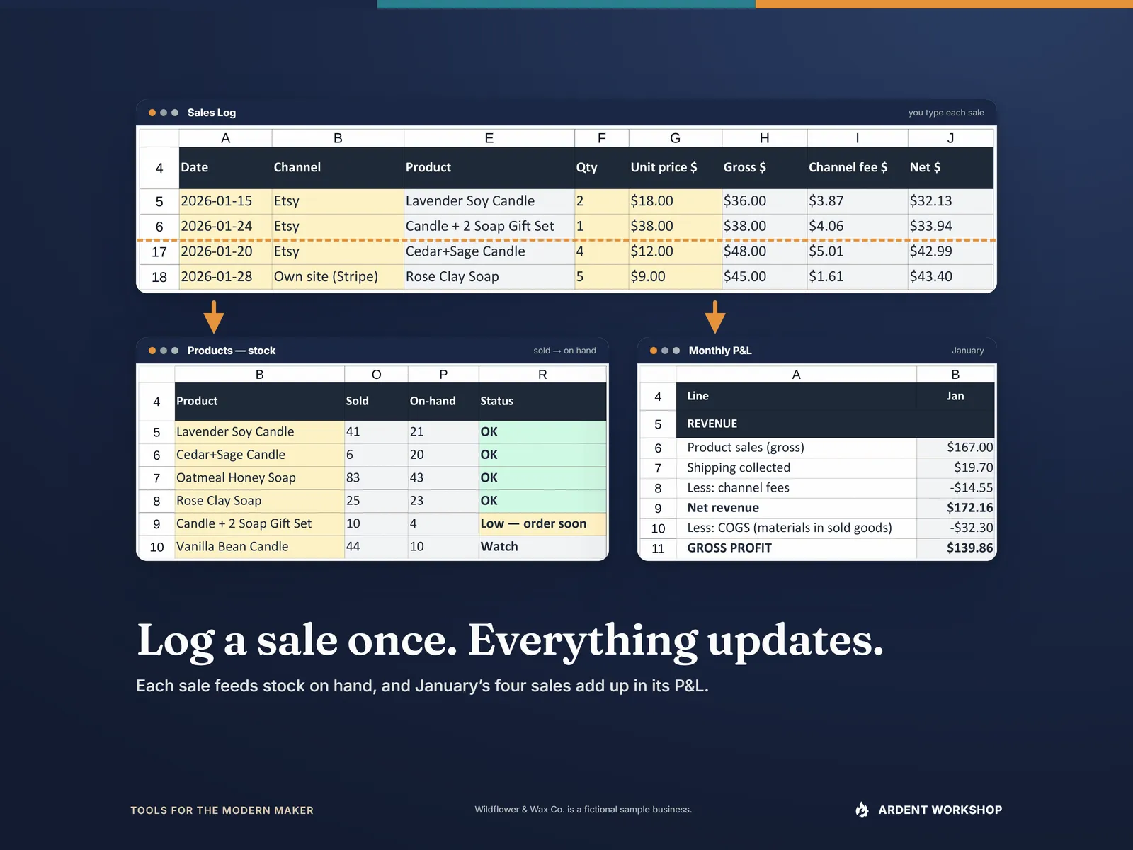 January's four Sales Log rows with arrows down to Products stock (sold, on hand, a Low — order soon status) and the Monthly P&L January column they feed
