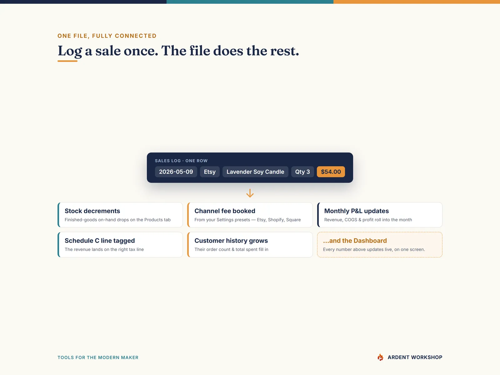 Maker's Business Operating System — log a sale once, the file does the rest