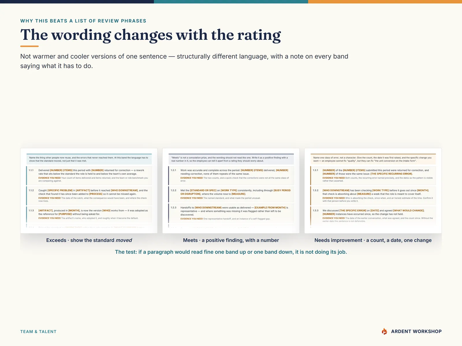 The same competency written three ways — Exceeds, Meets and Needs Improvement — showing how the language changes structurally with the rating