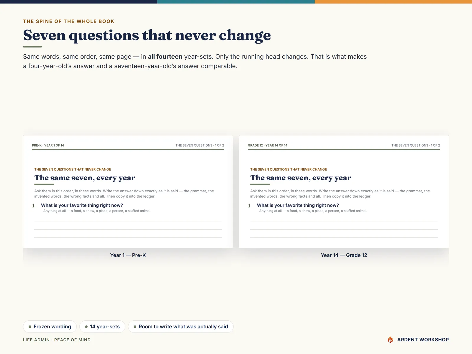 The same seven questions page from year one and year fourteen, side by side — identical but for the running head