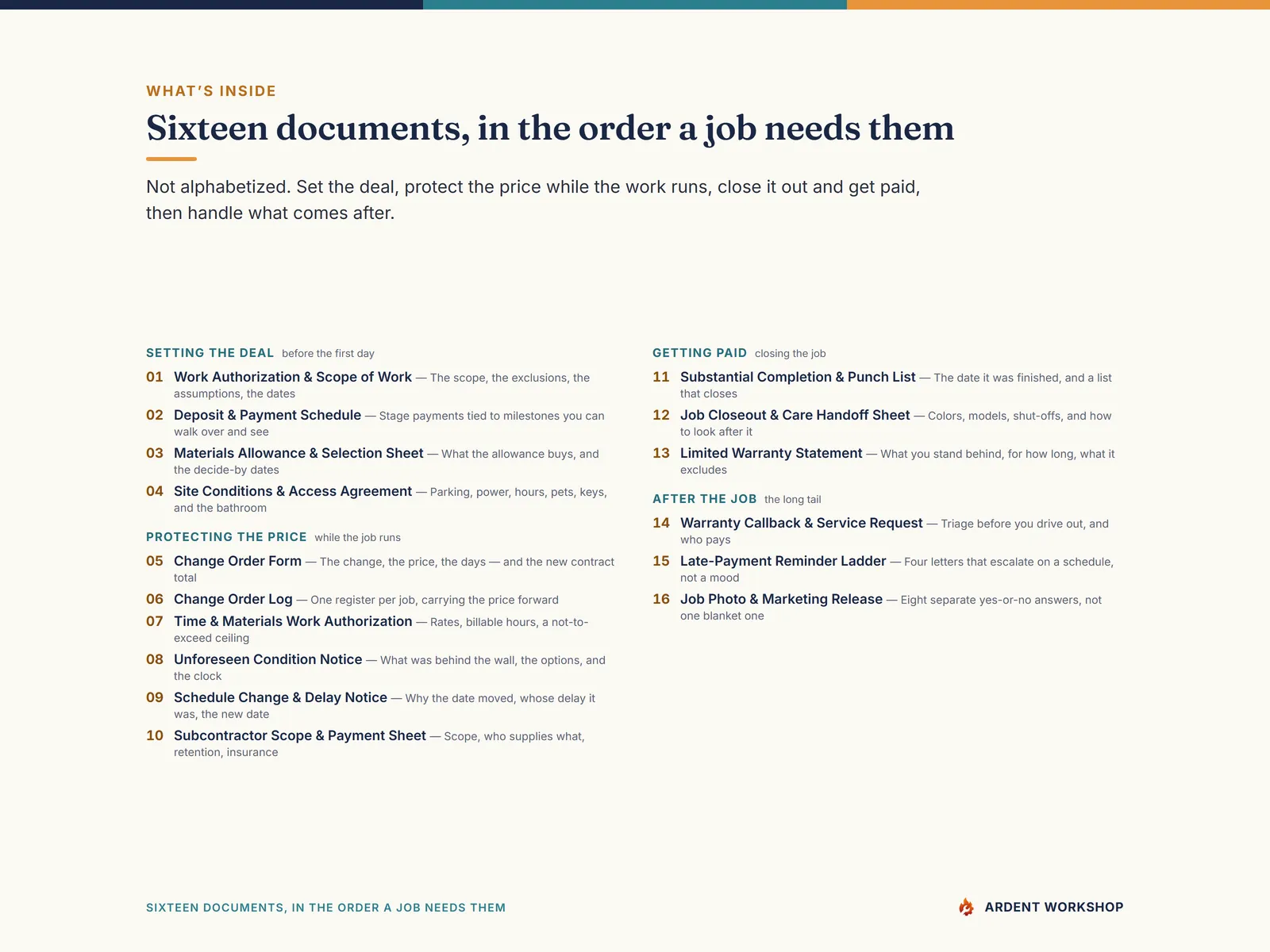 The sixteen documents, grouped by job phase — setting the deal, protecting the price, getting paid, after the job