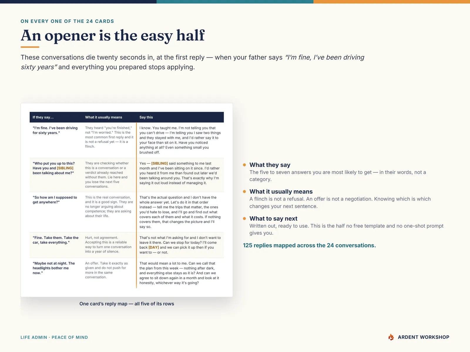 The reply map on every card — what they say, what it usually means, and the words to say next
