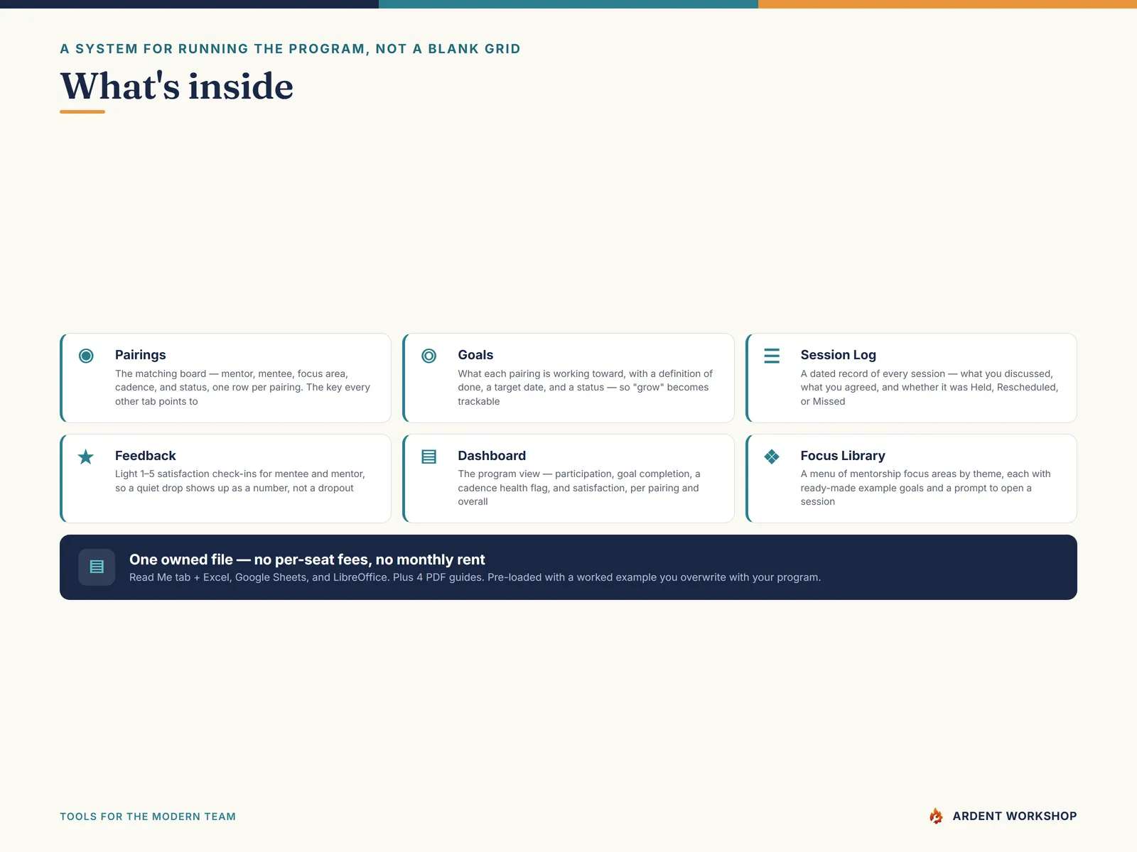What's inside: Pairings, Goals, Session Log, Feedback, Dashboard, Focus Library, and Read Me