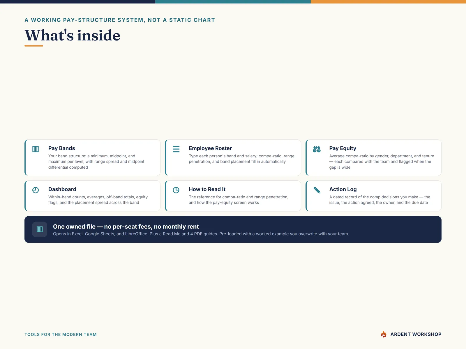 What's inside the 7-tab workbook: Read Me, How to Read It, Pay Bands, Employee Roster, Pay Equity, Dashboard, and Action Log