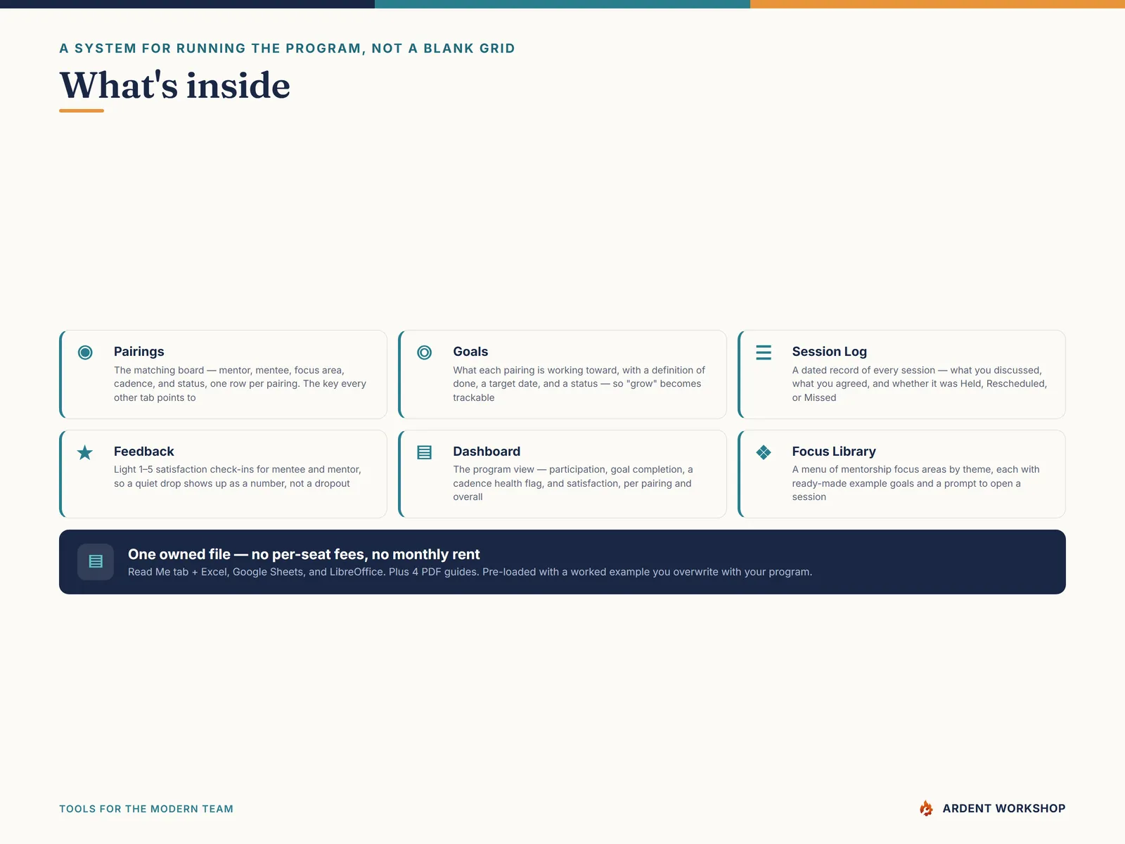 What's inside: Pairings, Goals, Session Log, Feedback, Dashboard, Focus Library, and Read Me