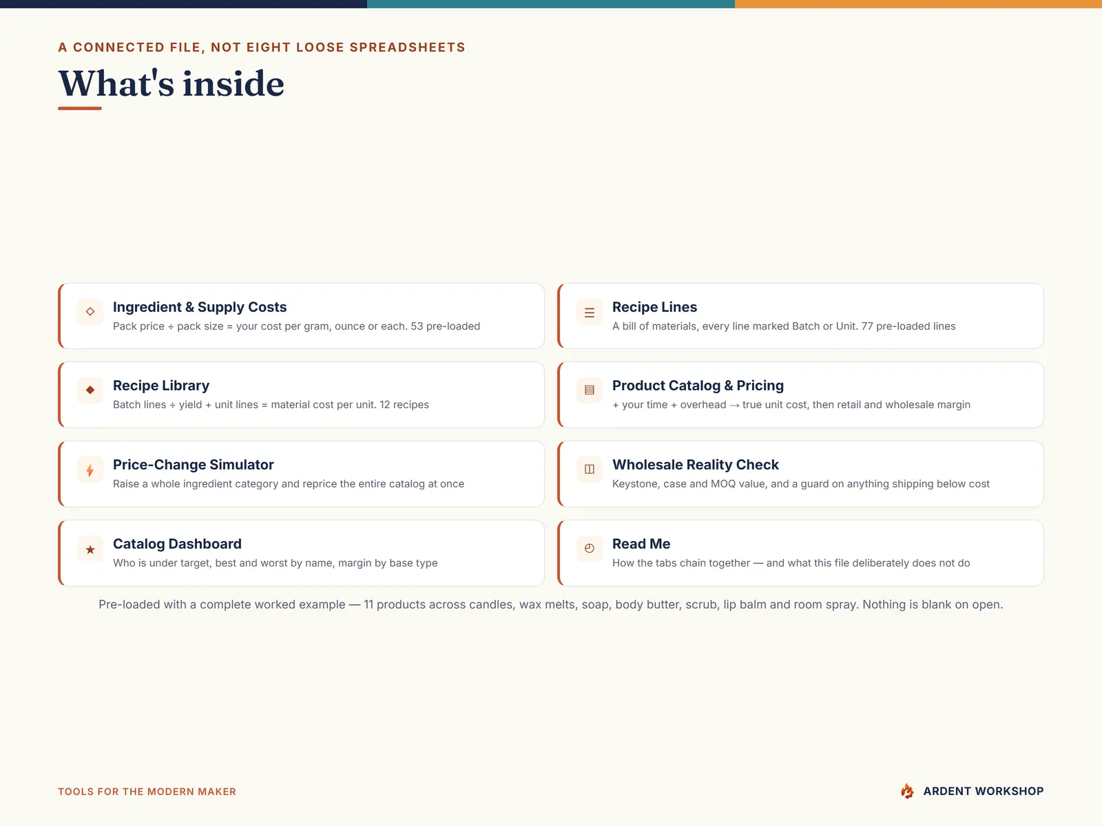 What's inside: the eight connected tabs — Ingredient & Supply Costs, Recipe Lines, Recipe Library, Product Catalog & Pricing, Price-Change Simulator, Wholesale Reality Check, Catalog Dashboard and a Read Me
