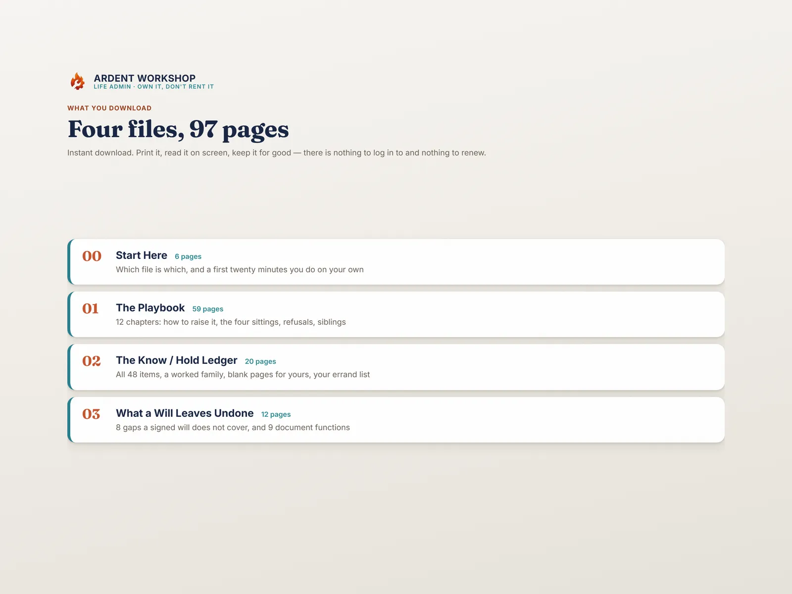 The four PDFs: Start Here, the 59-page playbook, the Know/Hold Ledger and the will reference, 97 pages in total