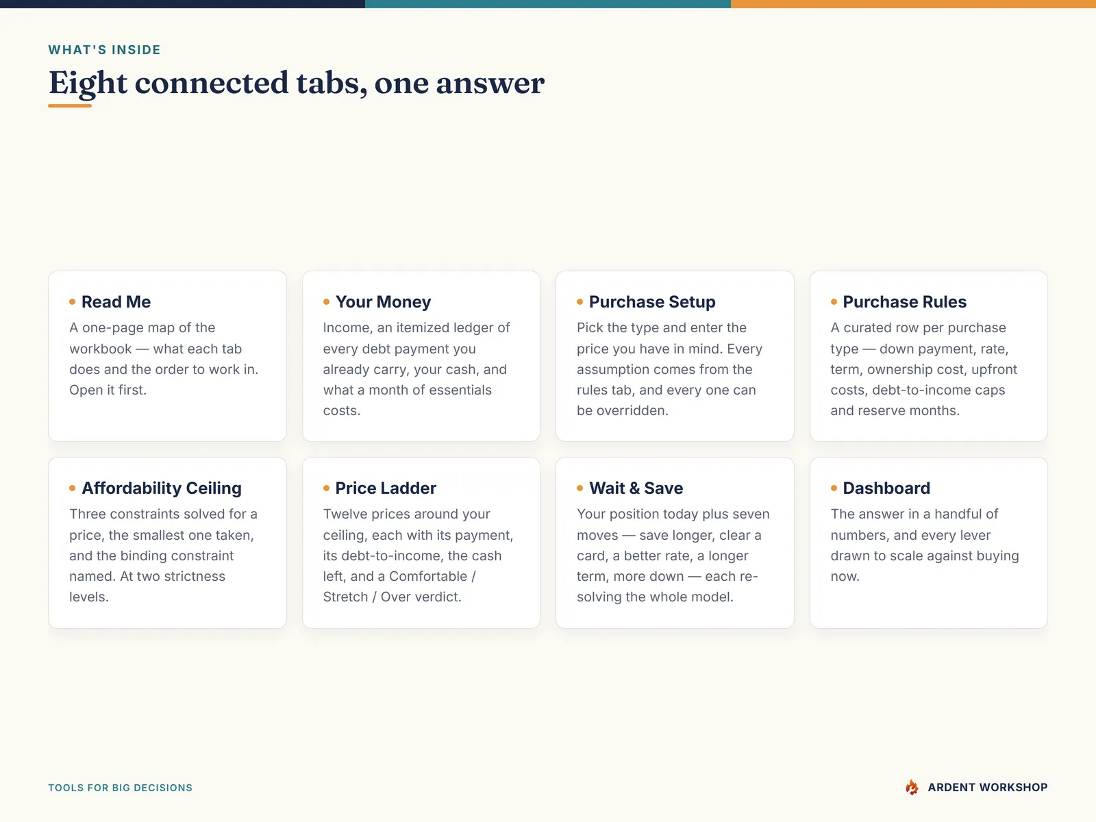 The eight connected tabs — Read Me, Your Money, Purchase Setup, Purchase Rules, Affordability Ceiling, Price Ladder, Wait & Save and the Dashboard