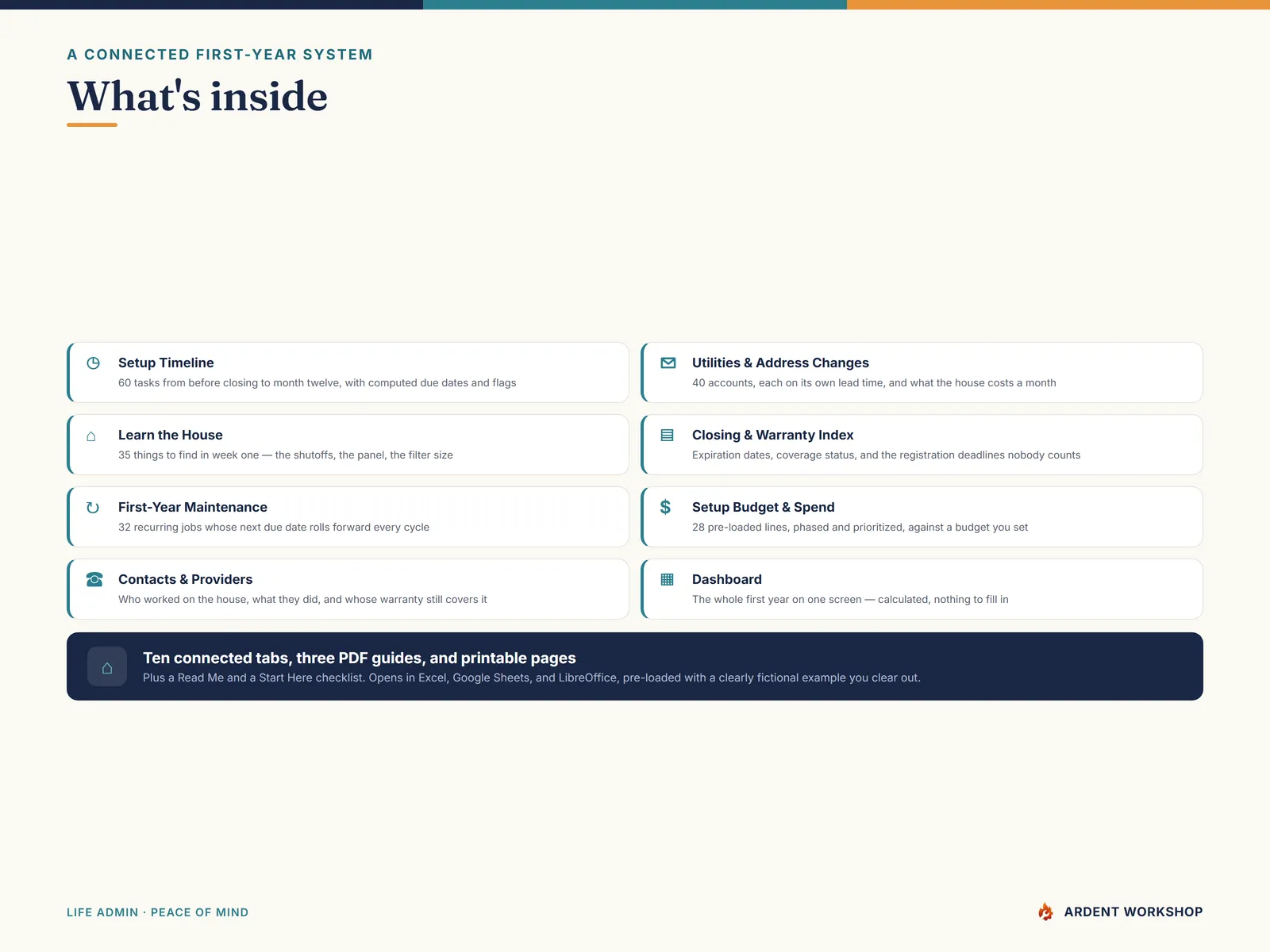 What's inside the binder — Setup Timeline, Utilities & Address Changes, Learn the House, Closing & Warranty Index, First-Year Maintenance, Setup Budget, Contacts, and Dashboard