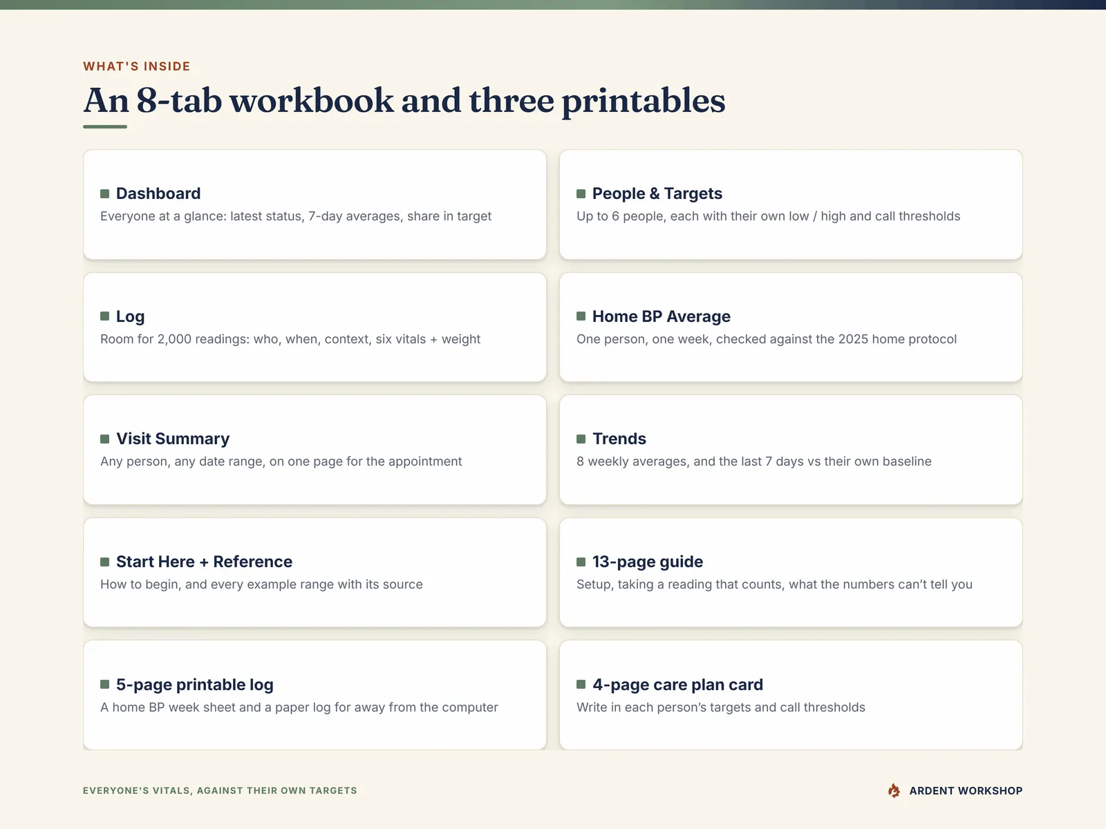 What's inside - an 8-tab workbook (Dashboard, People & Targets, Log, Home BP Average, Visit Summary, Trends, Start Here and Reference) and three printables