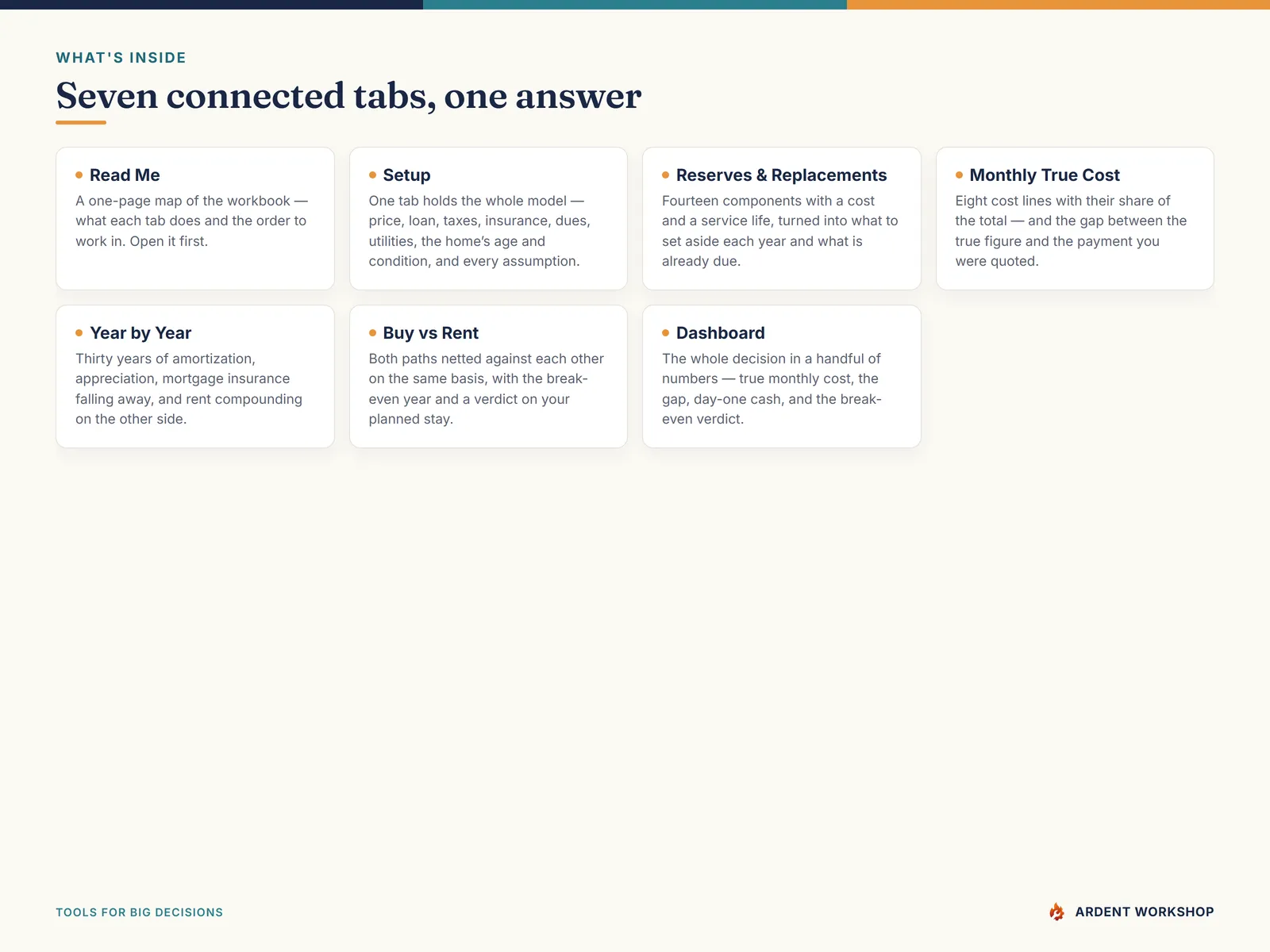 The seven connected tabs — Read Me, Setup, Reserves & Replacements, Monthly True Cost, Year by Year, Buy vs Rent and the Dashboard