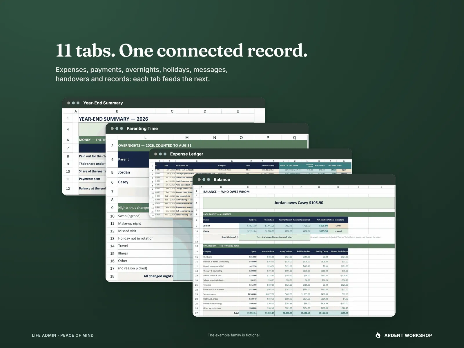 Four tabs of the 11-tab workbook stacked on a deep green field: Year-End Summary, Parenting Time, Expense Ledger, and Balance in front