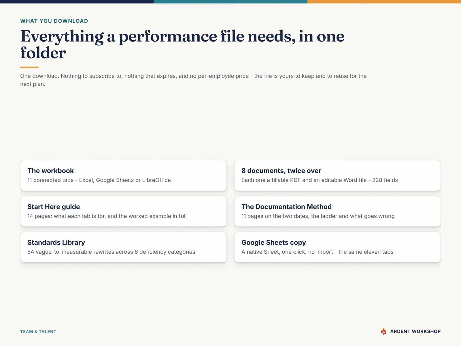 What's inside the performance improvement plan kit — an 11-tab workbook, 8 documents as both fillable PDFs and editable Word files, a 14-page Start Here guide and an 11-page method guide