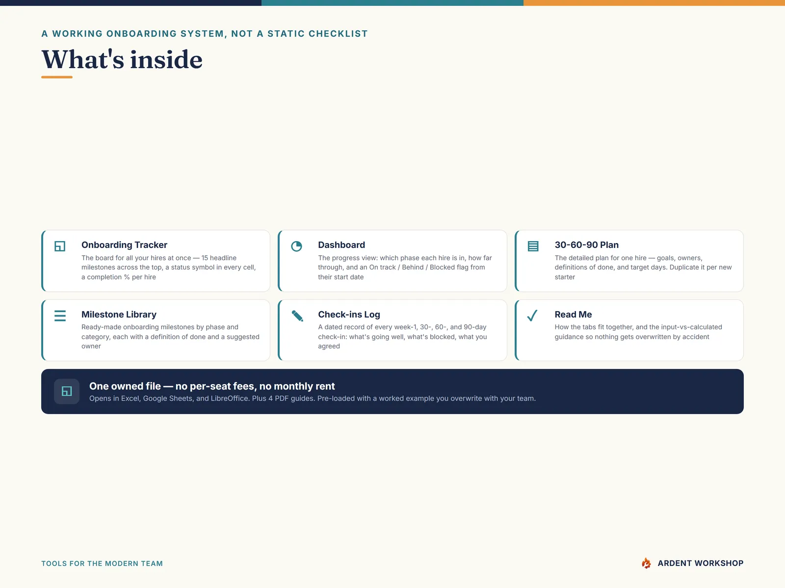 What's inside: Onboarding Tracker, Dashboard, 30-60-90 Plan, Milestone Library, Check-ins Log, and Read Me