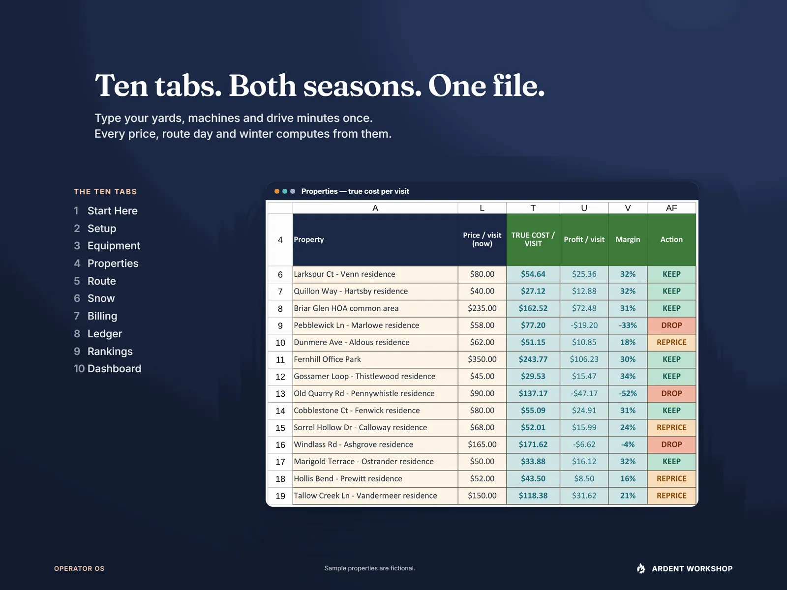 Ten tabs, both seasons, one file — the lawn and snow workbook's Properties tab with each yard's price, true cost per visit, profit, margin and KEEP, REPRICE or DROP, beside the list of all ten tabs: Start Here, Setup, Equipment, Properties, Route, Snow, Billing, Ledger, Rankings and Dashboard