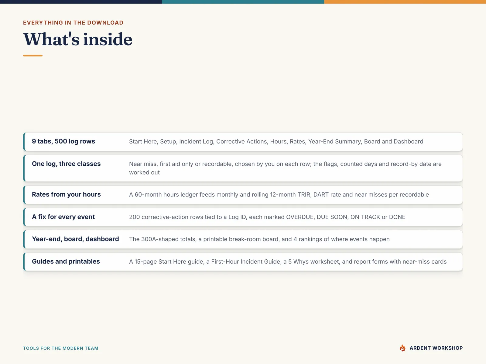 What's inside - 9 tabs and 500 log rows, one log for three event classes, rates from monthly hours, linked corrective actions, year-end totals and printable guides