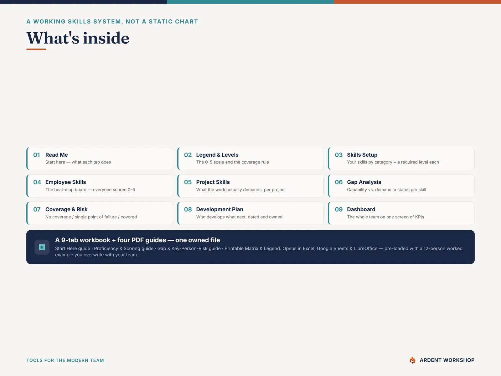 What's inside the Skills Matrix: a 9-tab workbook plus four PDF guides