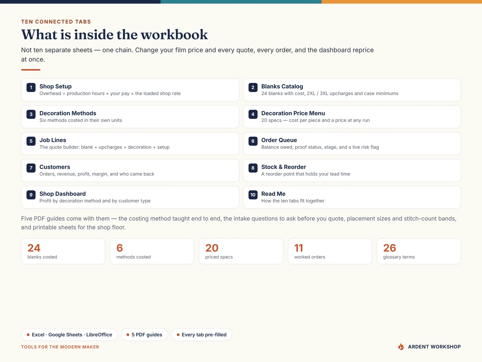 The ten connected tabs in the custom-apparel shop workbook, from Shop Setup through the Shop Dashboard