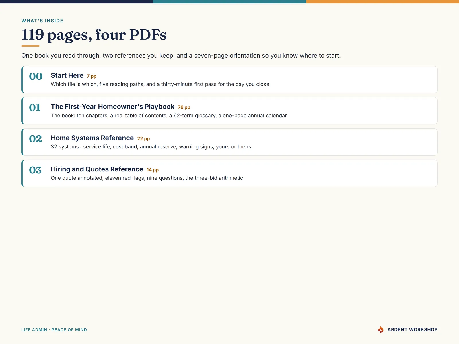 What's inside — four PDFs listed with their page counts and what each one is for