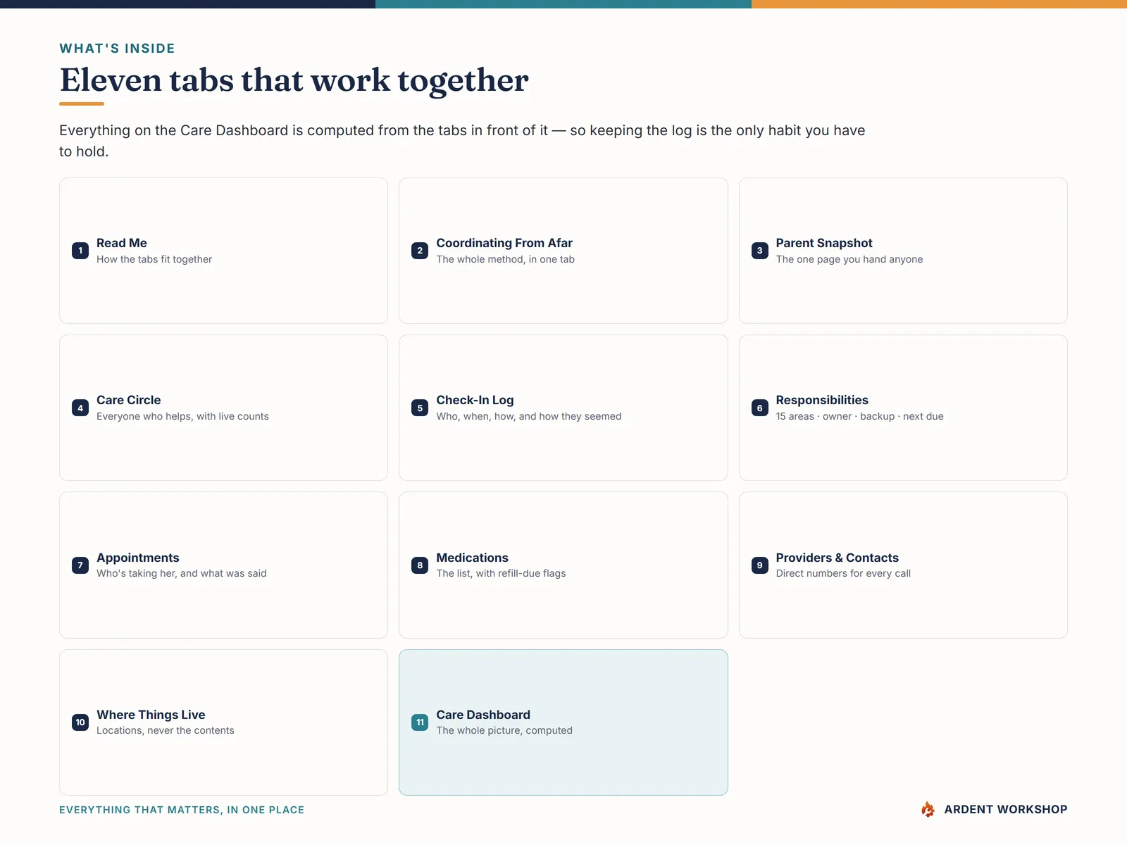 The eleven tabs in the Long-Distance Caregiving Coordination Binder, from Coordinating From Afar to the Care Dashboard