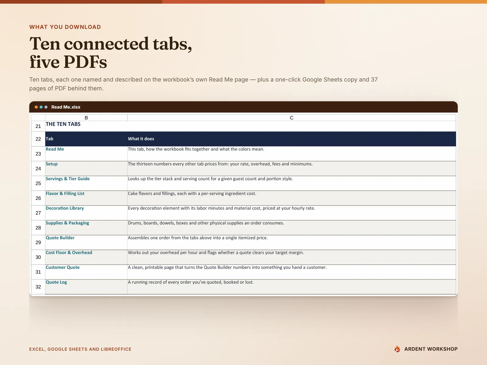 What's inside — the workbook's own Read Me page naming and describing all ten tabs, under the headline Ten connected tabs, five PDFs