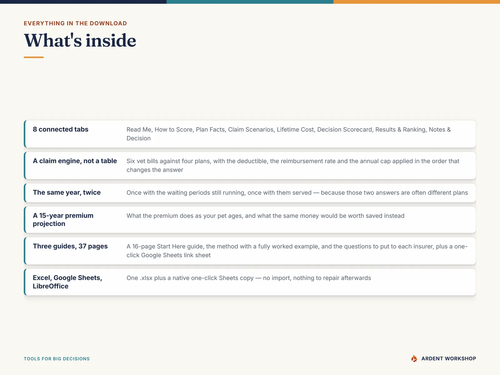 What's inside the workbook: 8 connected tabs, a claim engine, a 15-year premium projection and three PDF guides