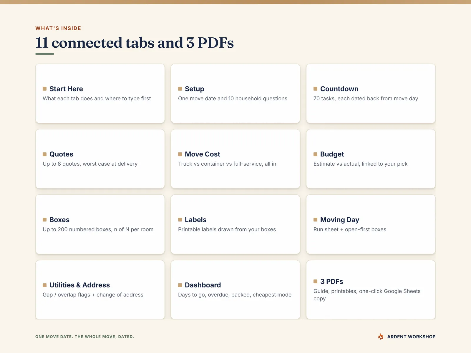 What's inside - 11 connected tabs and 3 PDFs, from Setup and the Countdown to Quotes, Move Cost, Boxes, Labels, Utilities & Address and the Dashboard