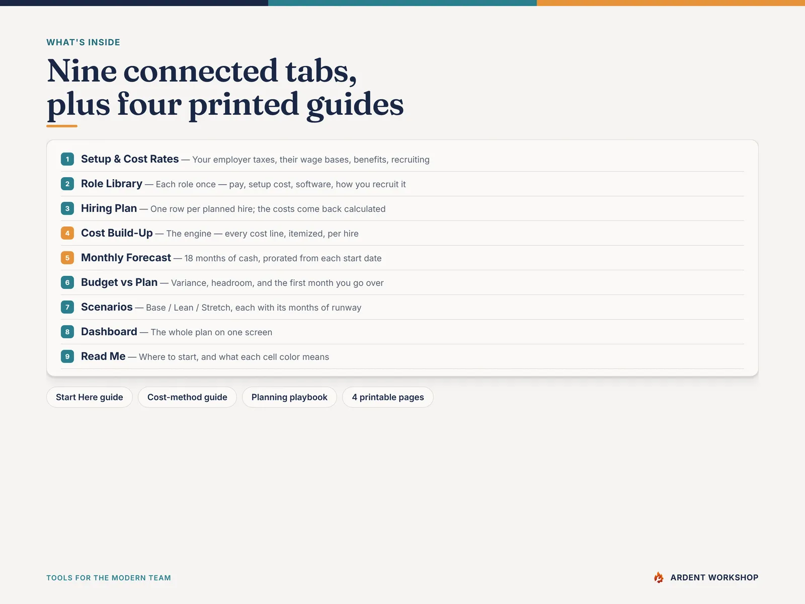 What's inside — nine connected tabs plus four printed guides for planning and costing a year of hiring