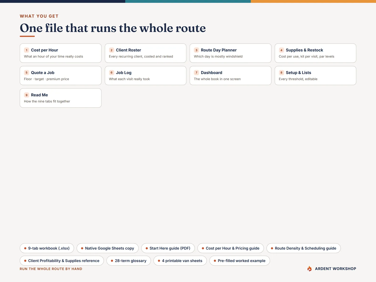 What's inside the Job & Route Manager — nine connected tabs covering cost per hour, client roster, route density, supplies, quoting, job log and a dashboard