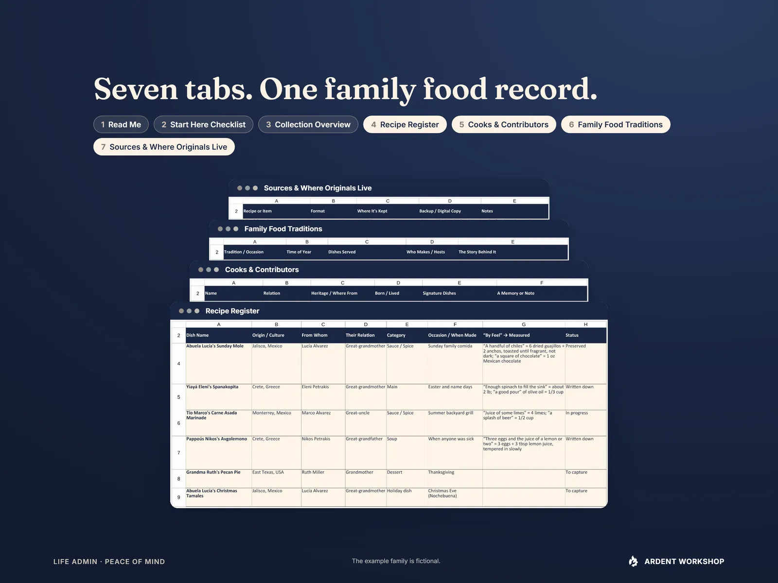 Family Recipe Heritage Keepsake Binder — all seven tab names listed, with four real tabs layered: Recipe Register, Cooks & Contributors, Family Food Traditions, and Sources