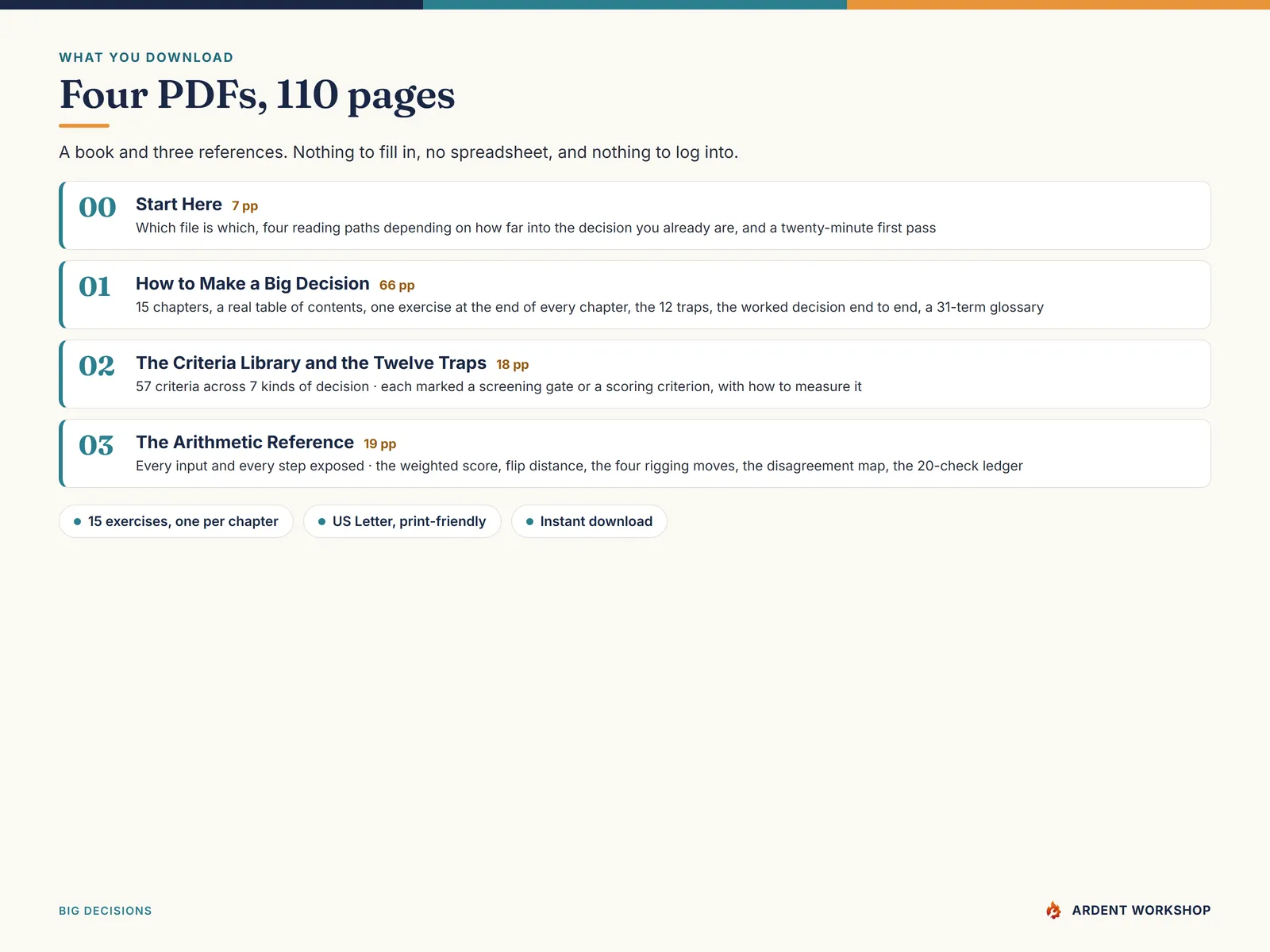 The four PDFs in the bundle with their page counts: the book, the criteria library and traps, the arithmetic reference, and the start-here guide