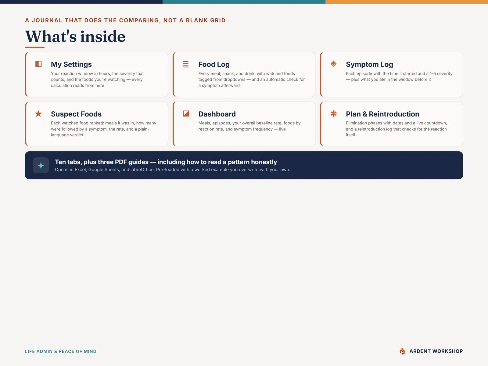 Food & Symptom Journal — what's inside the 10-tab workbook: My Settings, Food Log, Symptom Log, Suspect Foods, Dashboard, Elimination Plan and Reintroduction Log