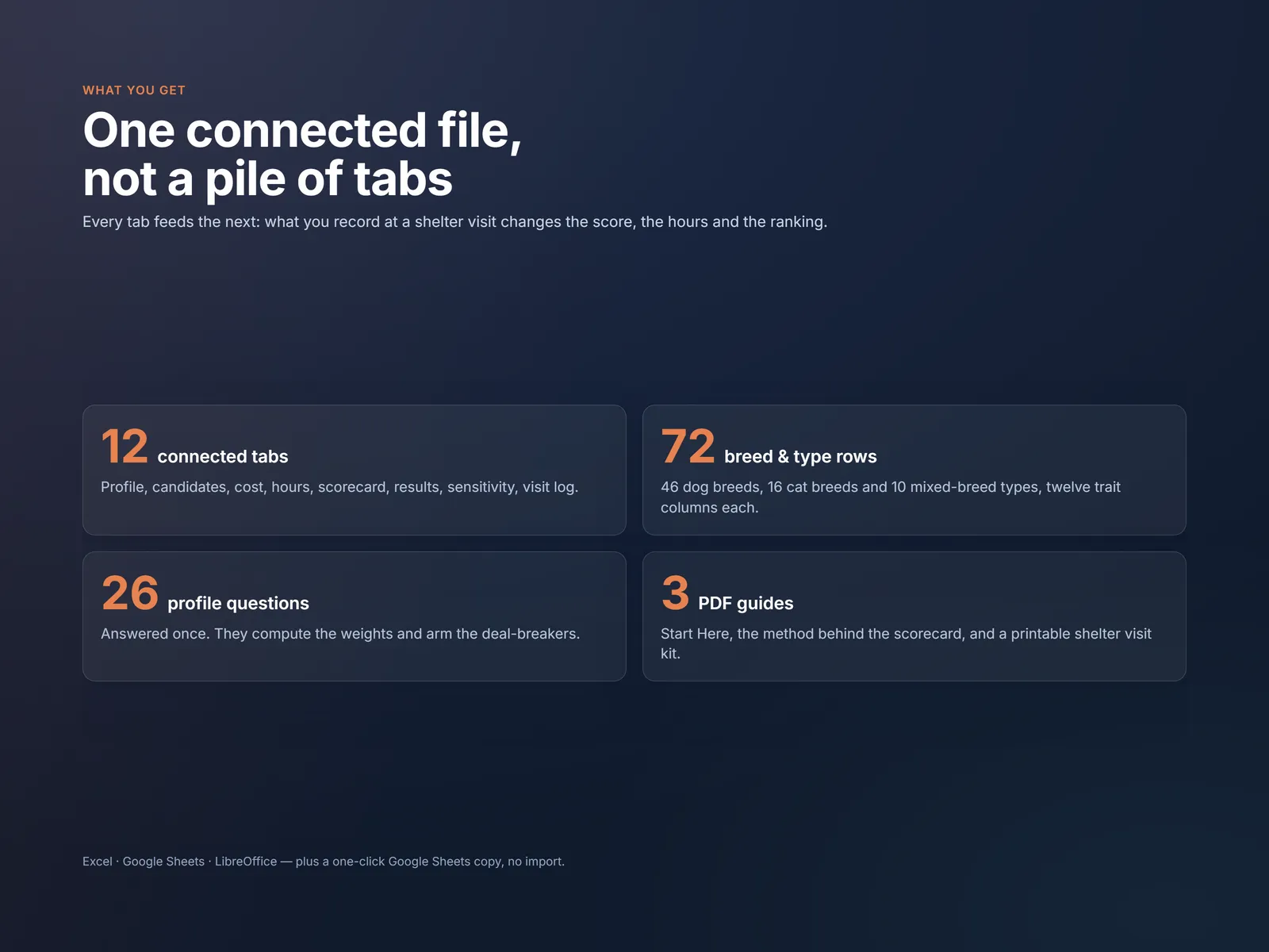 What's inside: 12 connected tabs, 72 breed and type rows, 26 profile questions and 3 PDF guides