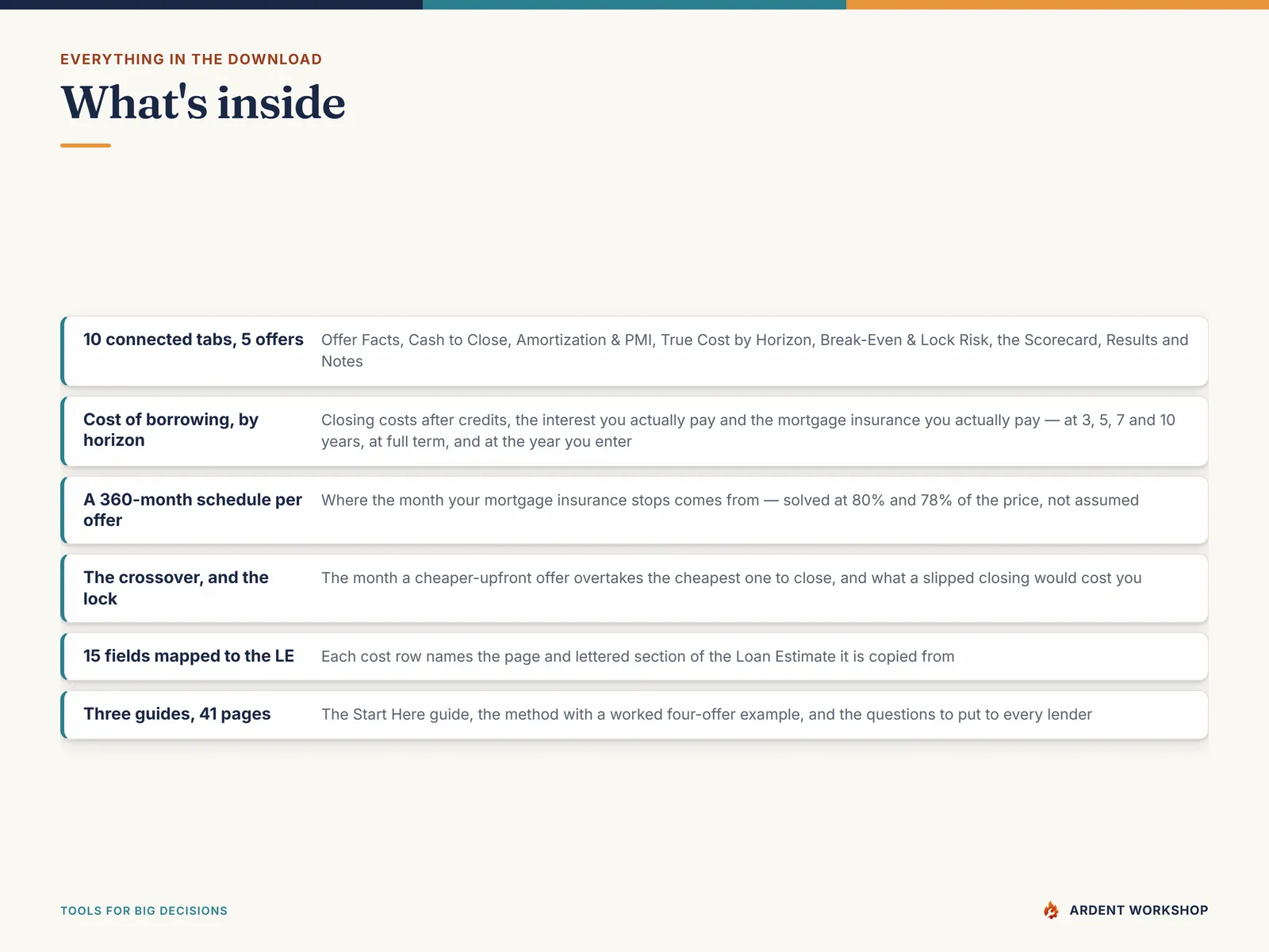 What's inside - 10 connected tabs, up to 5 Loan Estimates, cost of borrowing by horizon, a 360-month schedule per offer, the crossover and the lock
